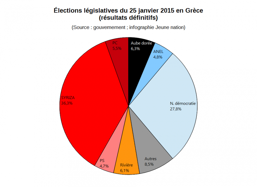 Grèce : l’Aube dorée, 3e parti de Grèce face l’écrasante victoire sans majorité de SYRIZA Grèce : l’Aube dorée, 3e parti de Grèce face l’écrasante victoire sans majorité de SYRIZA