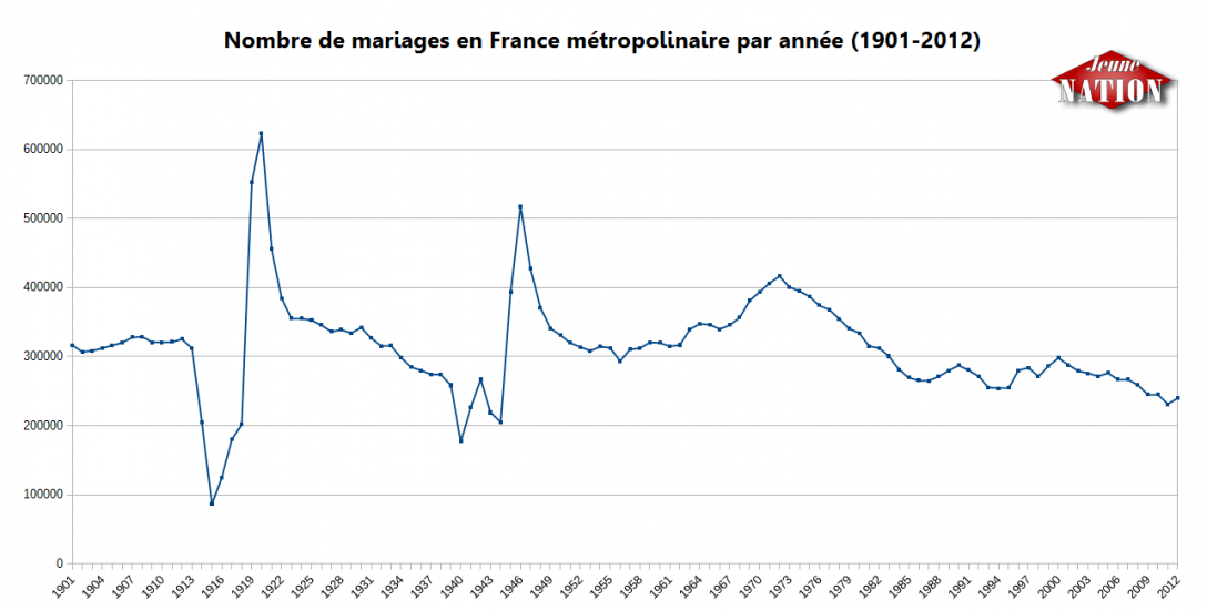 Nombre de mariages en France métropolinaire par année (1901-2012)-