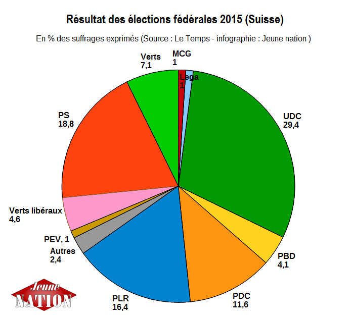 résultats élections suisse 2015 2