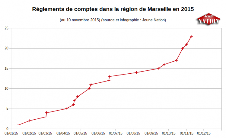 Règlements de comptes dans la région de Marseille en 2015