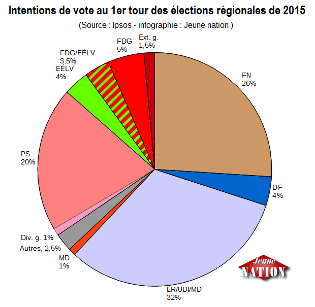 intentions vote régionales 2015-ipsos-